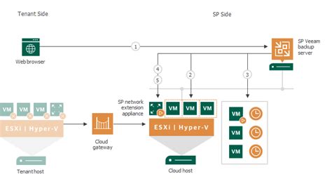 Full Site Failover Veeam Cloud Connect Guide