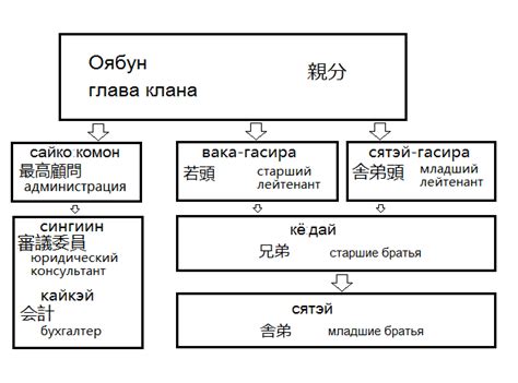 Yakuza Hierarchy Chart