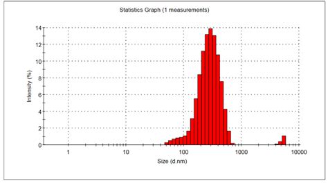 Hydrodynamic Size Distribution Of Nanoparticles Download Scientific