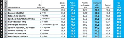 Top 10 Colleges In Social Work 2016 - 2017 | AglaSem Admission