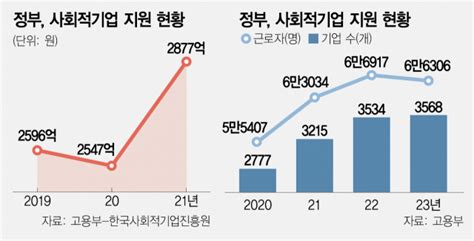 ‘고사 위기 사회적기업 골든타임부실기업 걸러낸다 서울경제