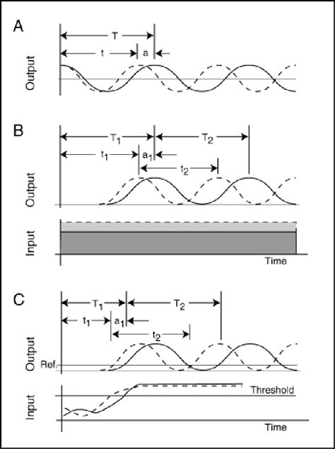 2 2 4 The Terminology Of Time Delay And Phase Modulation A The Download Scientific Diagram