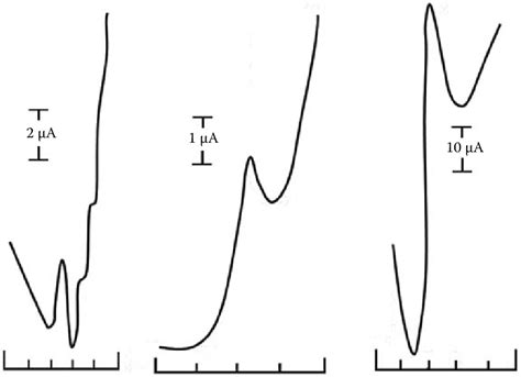 Square Wave Stripping Voltammogram Of A Isoproturon B