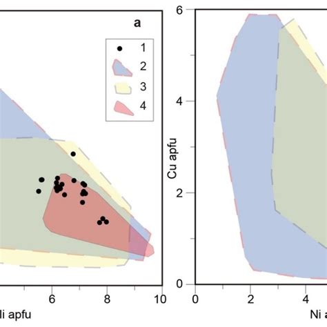 Diagrams Showing The Composition Of Djerfisherite A Ni Vs Fe And