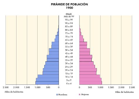 Pirámides De Población Población Eso