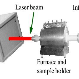 Uncertainty budget for Pyroceram 9606 at 25 ºC. | Download Table