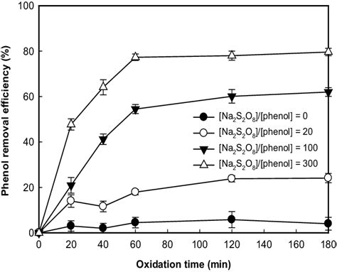 Efficiencies Of Phenol Oxidation With Varied Na 2 S 2 O 8 Phenol