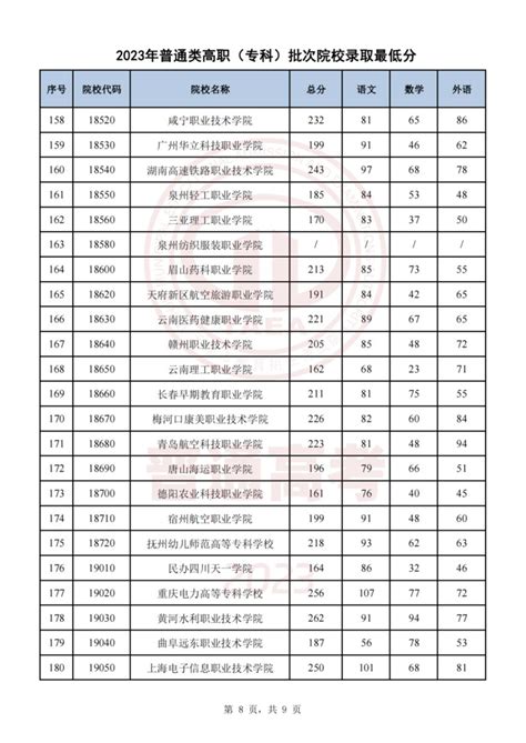 2023普通类高职（专科）批次院校录取最低分 天津本地宝