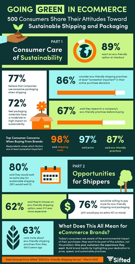 2023 Sustainability Infographic Sifted