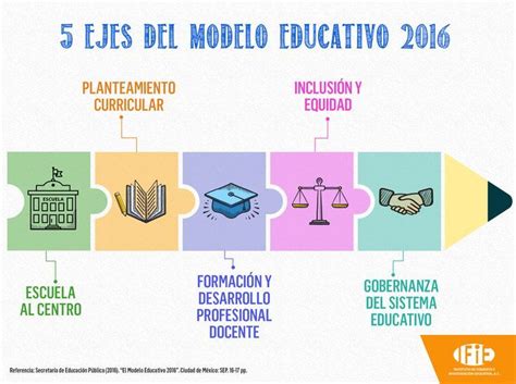 Total Imagen Cinco Ejes Del Modelo Educativo Abzlocal Mx