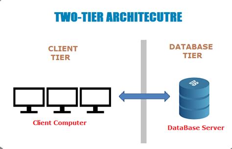 Database Architectures Different Types Of Dbms Architectures