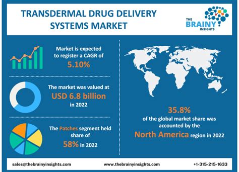 Transdermal Drug Delivery Systems Market Report The Brainy