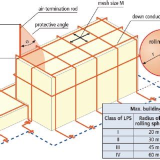 Lightning Protection System Design Guide Shelly Lighting