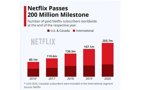 Netflix Subscription Numbers 2024 List Daisy Elberta