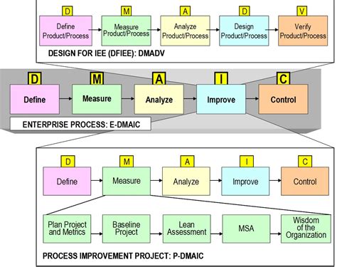 Dmaic Roadmap