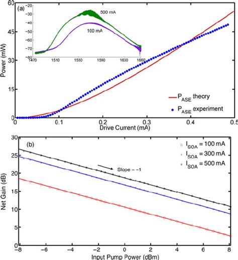 A Measured Circles And Calculated Solid Line Ase Power As A