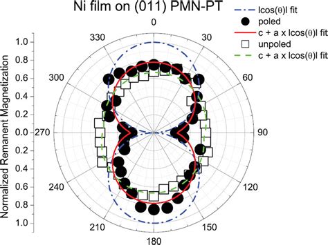 Angular Dependence Of The Normalized Remanent Magnetization Mr Ms