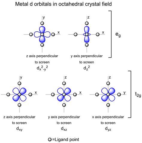 Metal D Orbitals In An Octahedral Crystal Field