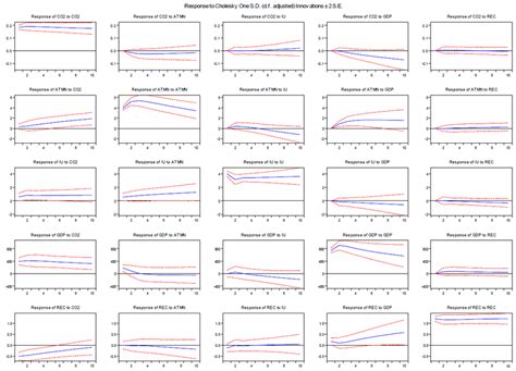 Impulse-response graphs. The graph presents the impulse response ...