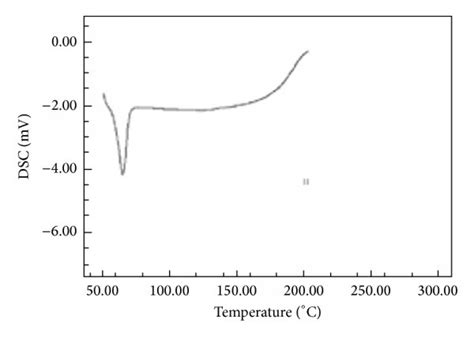 A DSC Thermogram Of Pure Drug B Pure HPMC C Drug HPMC D