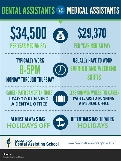 Dental Assistant Salary