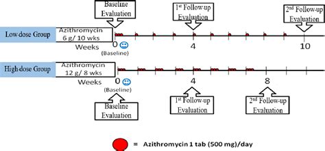 Figure 1 From Comparison Of Efficacy And Safety Of Low Dose Versus High