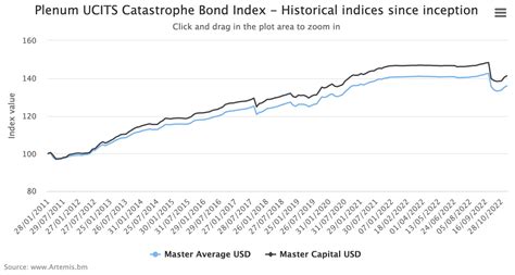 Cat Bond Fund Index Recovery From Ian Continues With 0 60 Weekly Gain