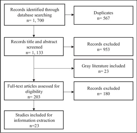 Figure 1 From Recruitment And Entrapment Pathways Of Minors Into Sex Trafficking In Canada And