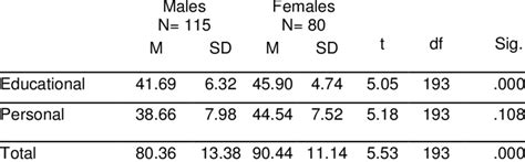 Means Standard Deviations Of Males And Females Attitudes Toward