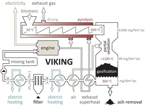 Figure 4 From Biomass Gasification Cogeneration A Review Of State Of