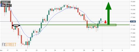 Nzd Jpy Price Analysis Bulls Lurking At Daily And Hour Support