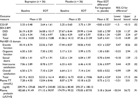 Summary Of All The Sexual Functioning Outcomes Download Table