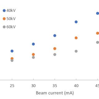 The Effect Of Accelerating Voltage And Focussing Current On The Beam