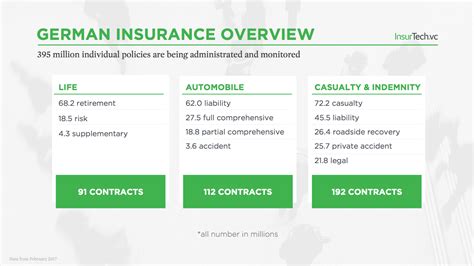 German Insurance Market Overview Promotion And Trends E Commerce