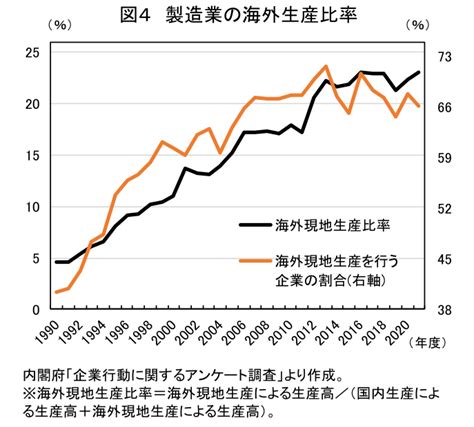 転機を迎える企業の国内外投資 ～「海外一辺倒」から「国内外のバランス」へ～ 大柴 千智 第一生命経済研究所