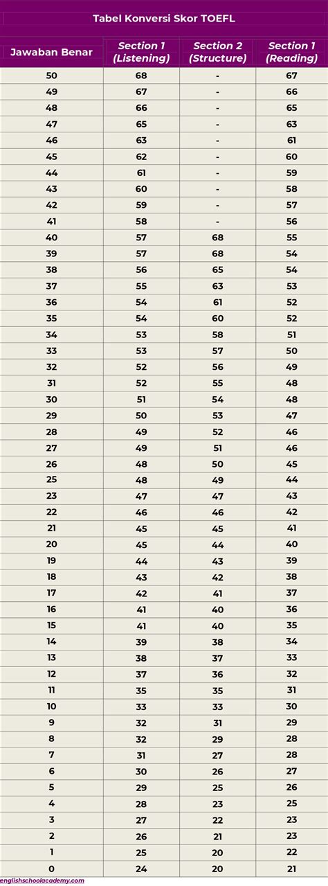 Cara Menghitung Skor TOEFL PBT PDF 52 OFF