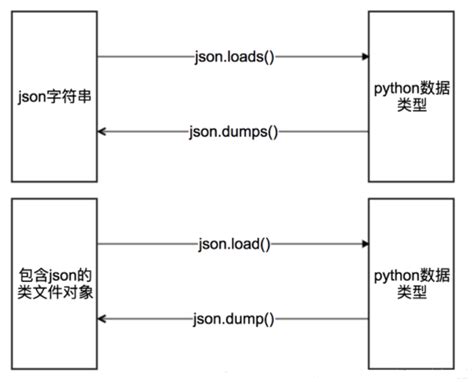 【python接口自动化】 使用json及jsonpath转换和提取数据 腾讯云开发者社区 腾讯云