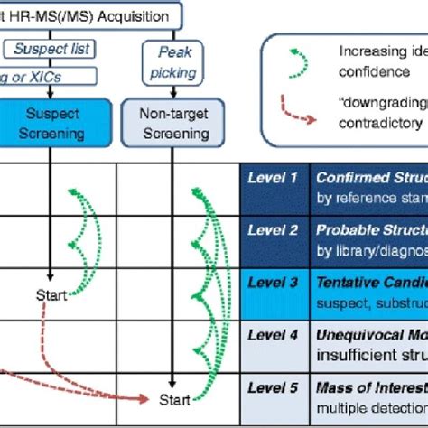 Matrix Of Identification In Target Screening Suspect Screening And