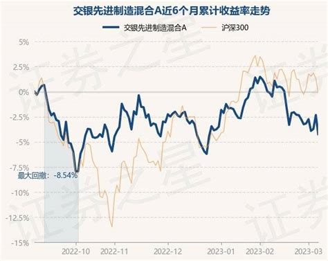 3月7日基金净值：交银先进制造混合a最新净值46012，跌196重仓股投资单位净值