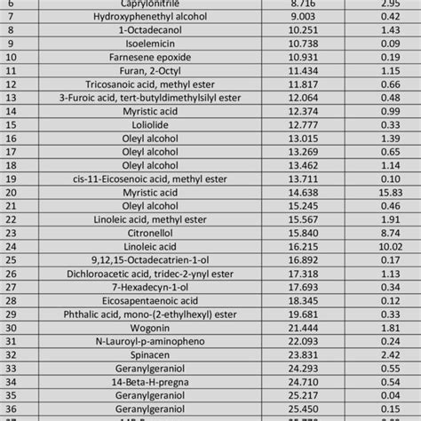 Chemical Composition Of P Granatum Ethyl Acetate Extract Download Table