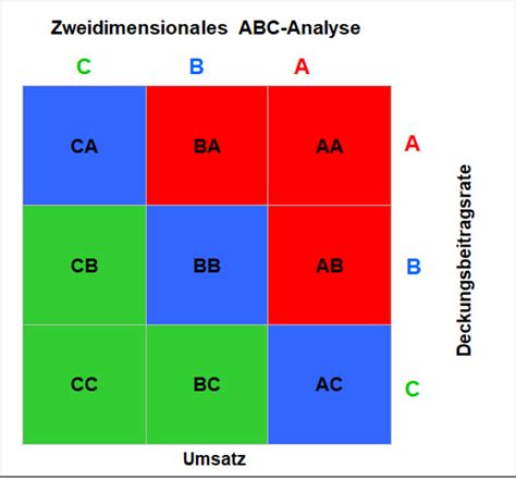 ABC Analyse Kundenstrukturanalyse Lorenzkurve Pareto Excel Controlling