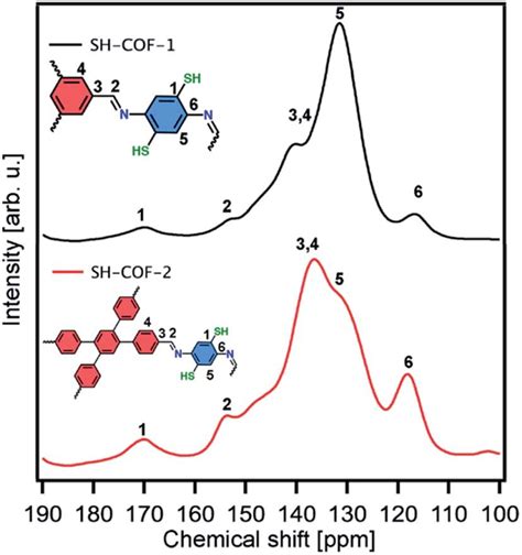 C Solid State Nmr Spectra Of Sh Cof Black Curve And Sh Cof