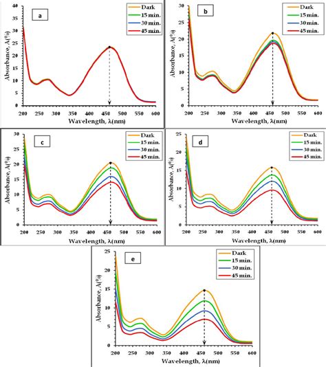 Variation Of MO Dye Absorbance With Photon Wavelength At Different