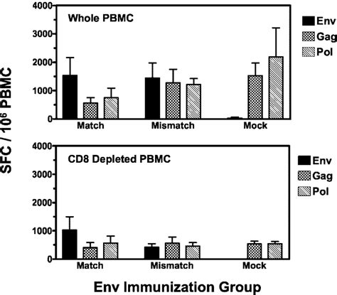 Vaccine Elicited Pbmc Ifn Elispot Responses To Individual Viral