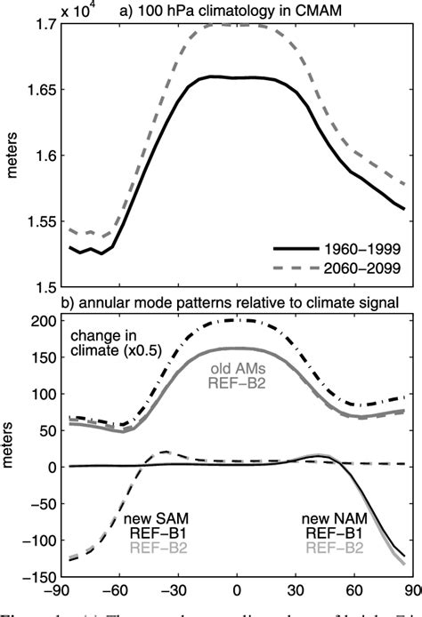 Figure 1 From Stratosphere‐troposphere Coupling And Annular Mode