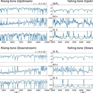 Temporal And Spatial Evolution Of The Magnetic Field Amplitude Of