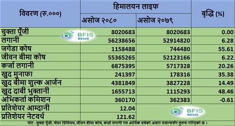 मर्जर पछि शक्तिशाली बनेको हिमालयन लाइफको जीवन बीमा कोष ५५ अर्ब नाघ्यो