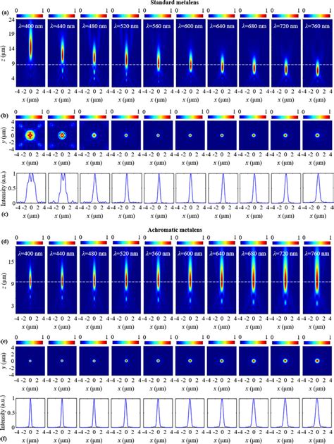 FDTD Simulated Normalized Electric Field Intensity JEj 2 Distributions