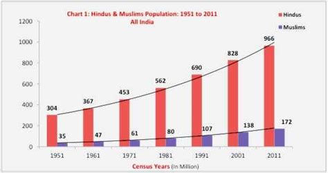 Size Of Muslim Population In India Education For All In India