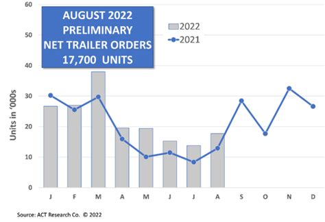 Trailer orders rise as backlog-to-build ratio improves | I love the cars